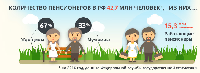 Когда будет пенсия в ноябре 2016 года