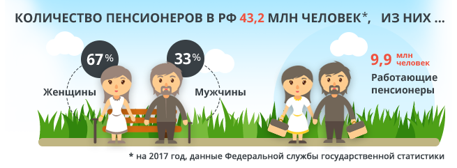 Количество пенсионеров в РФ