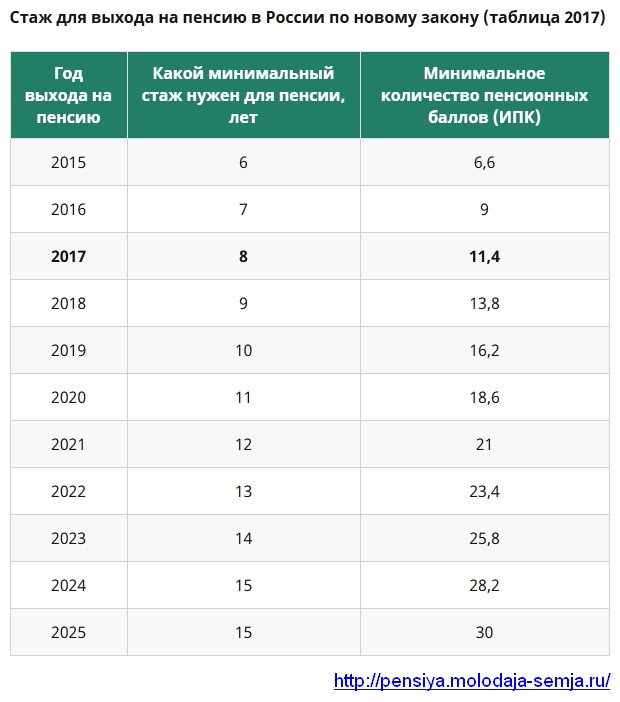 все Минамальный стаж пенсию правило