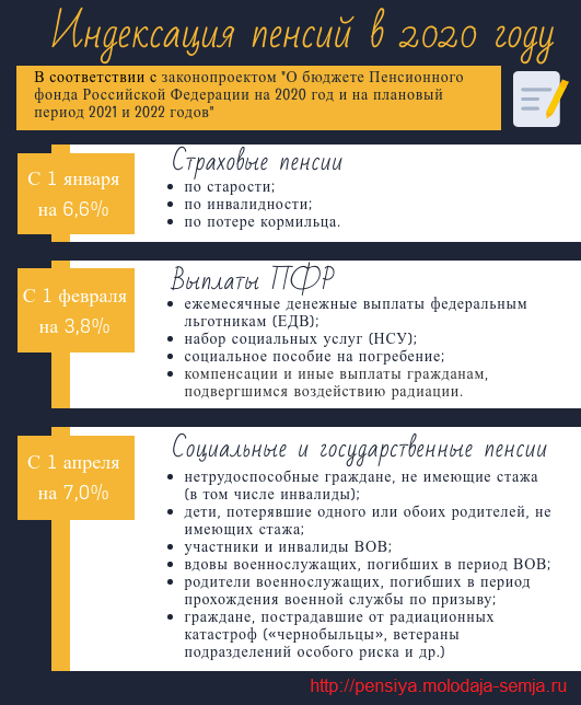 На сколько и когда повысят пенсии в 2020 году