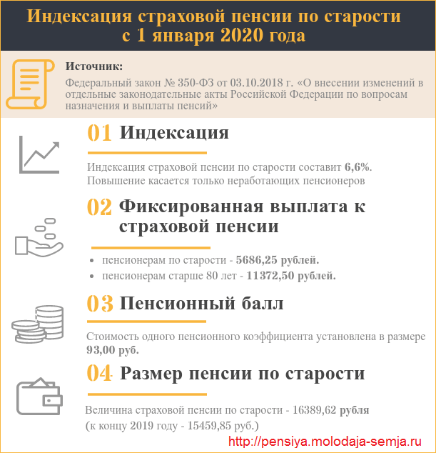 Инфографика: индексация пенсий по старости в 2020 году