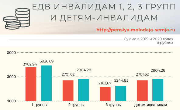 Повышение ЕДВ по инвалидности в 2020 году