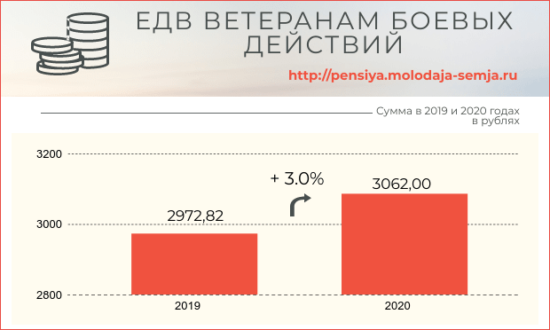 Повышение едв ветеранам боевых действий в 2020 году последние новости