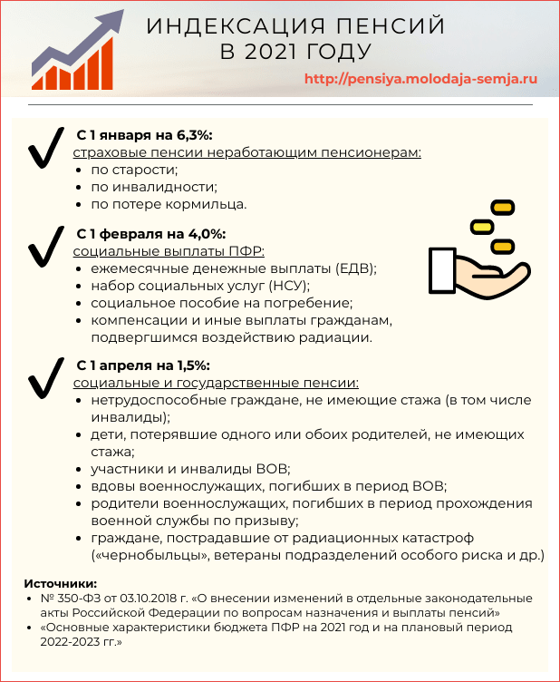 Индексация пенсии в 2021