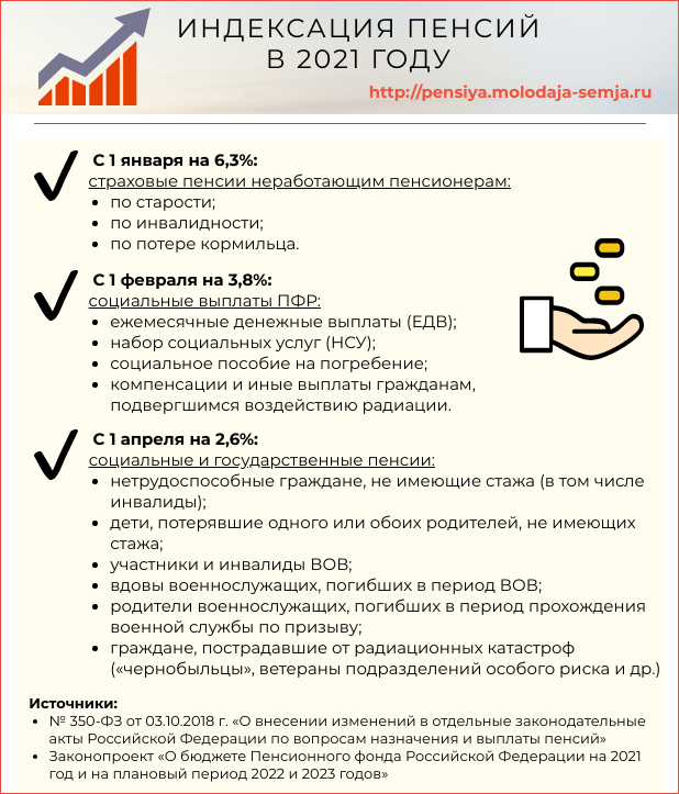 Индексация пенсии в 2021
