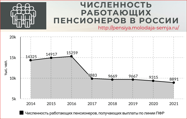 Сколько работающих пенсионеров в России