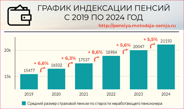 Индексация пенсии до 2024 года проценты