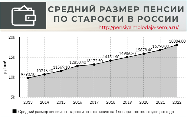 Средний размер пенсии по старости в России статистика