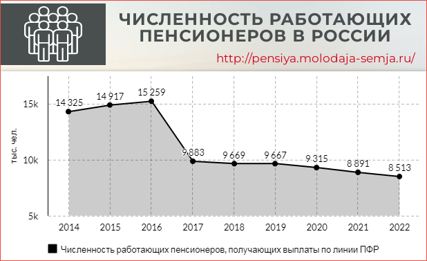 Сколько работающих пенсионеров в России