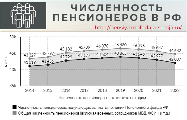 Сколько пенсионеров в России на 2022