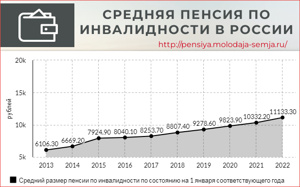 Средняя пенсия по инвалидности в России статистика