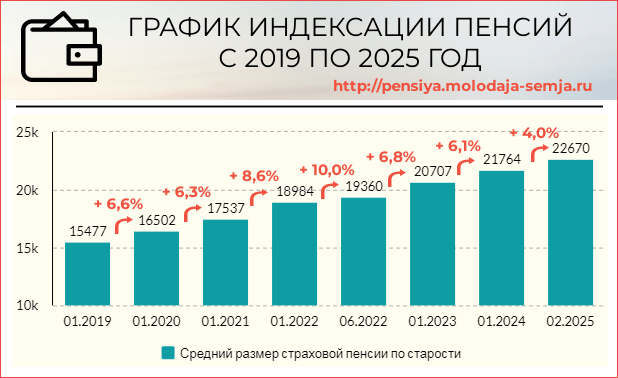 Индексация пенсии до 2025 года проценты