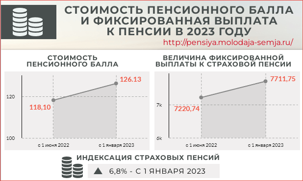 Стоимость пенсионного балла в 2023 году и фиксированная выплата к ней