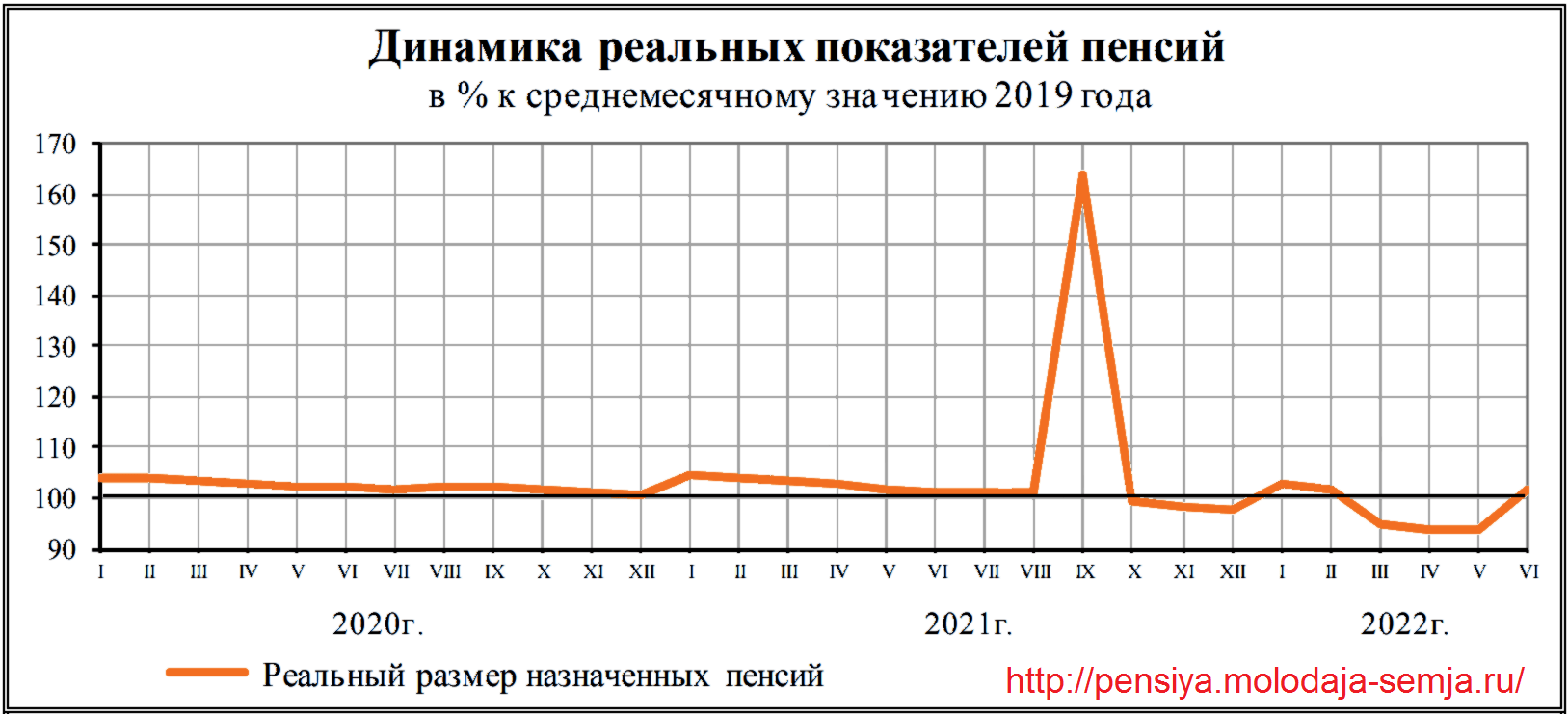 Размер пенсии в России