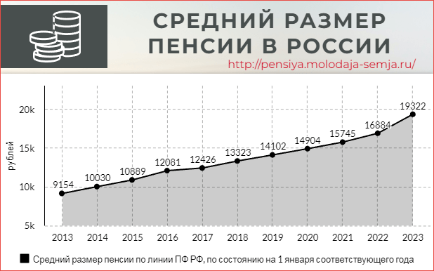 Средний размер пенсии в России статистика