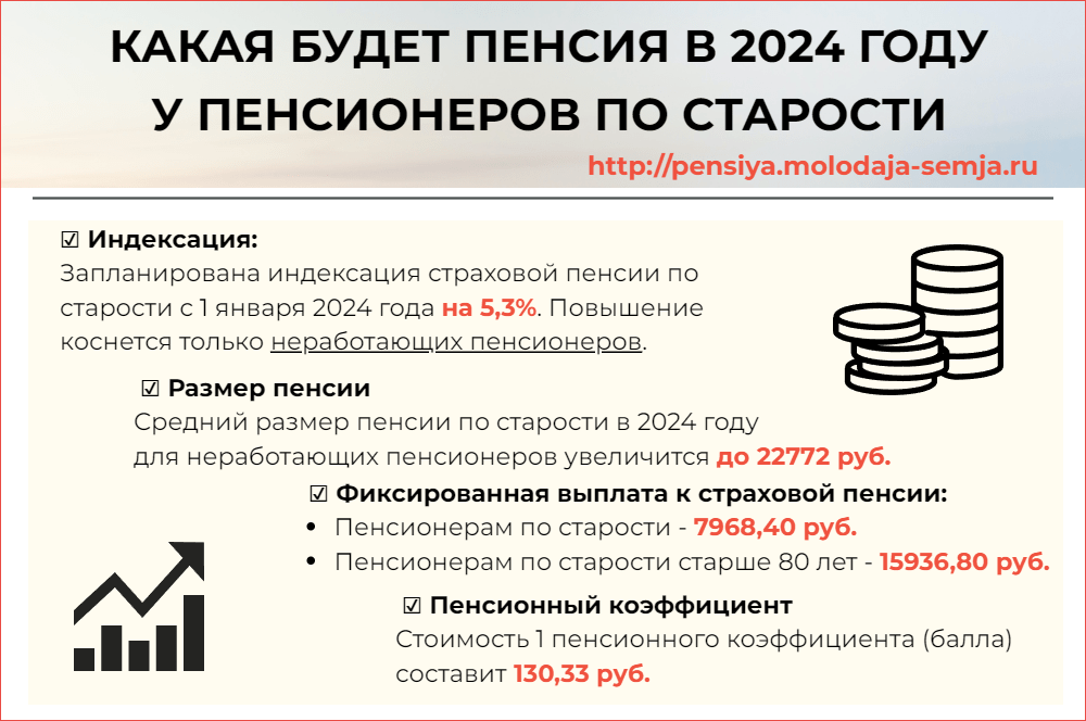 Инфографика pensiya.molodaja-semja.ru: индексация пенсии по старости в 2024 году