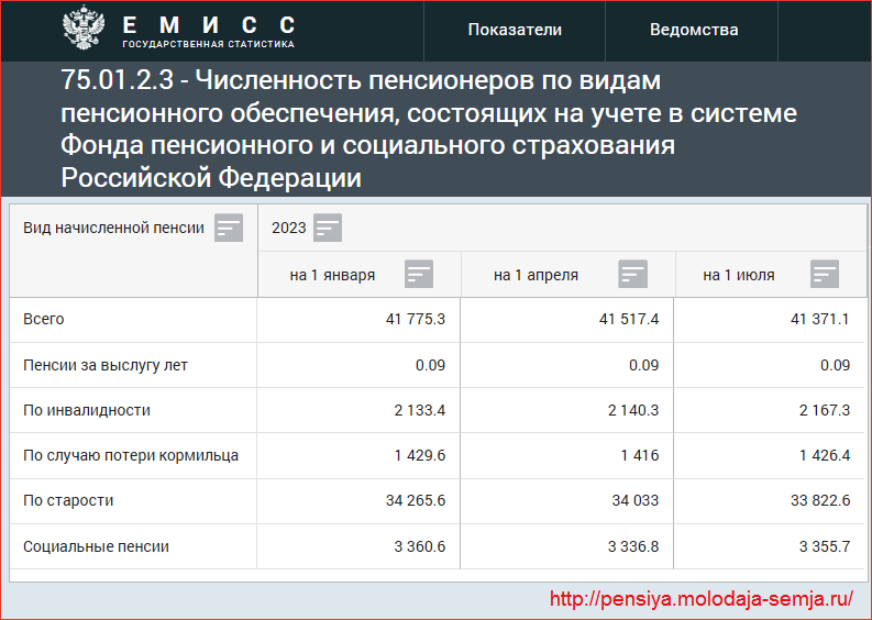 Число пенсионеров в России по годам
