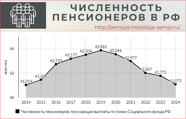 Сколько пенсионеров в России на 2024