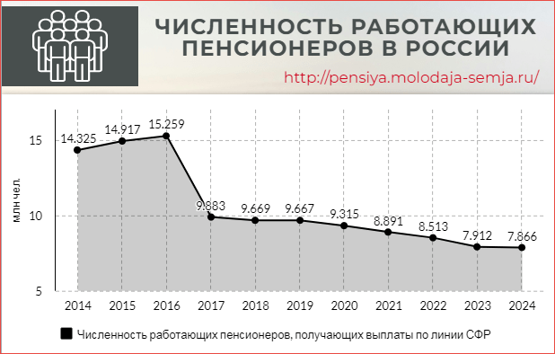 Сколько работающих пенсионеров в России