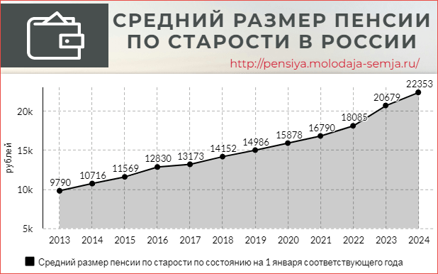 Средний размер пенсии по старости в России статистика