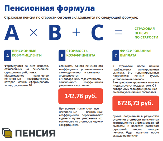 Как посчитать размер пенсии в 2025 году, формула расчета по баллам