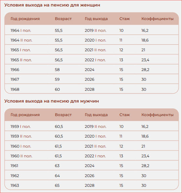 Таблица выхода на пенсию по старости, нормативы по пенсионному возрасту, стажу и баллам (ИПК)
