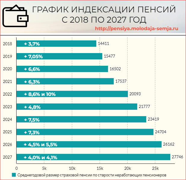 Индексация пенсии по годам до 2027 года, график с процентами повышения, какой средний размер пенсии по годам в России, как будут индексировать неработающим и работающим пенсионерам