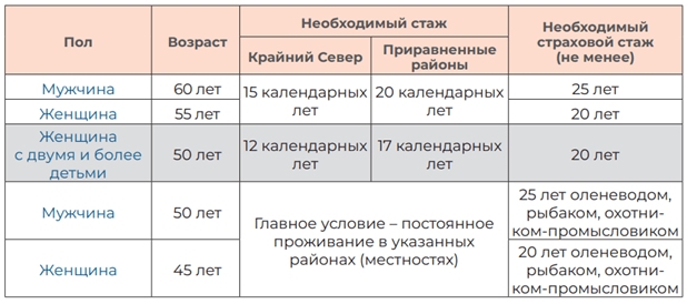 Условия выхода на пенсию по северному стажу, пенсионный возраст, страховой стаж и баллы