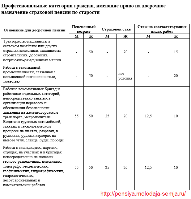Льготная пенсия в россии список профессий в 2021 году