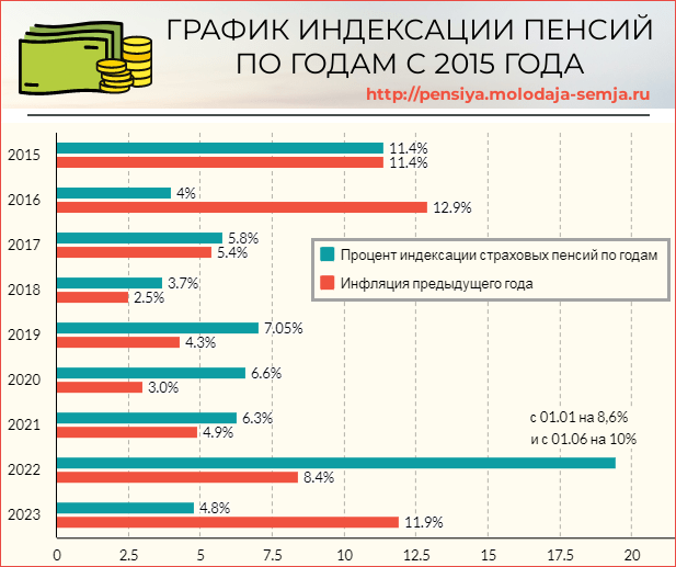 Индексация пенсий в 2023 кому и на сколько в рублях